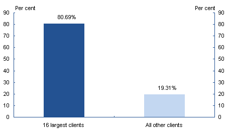 Chart 1: 16 largest clients by premium; 16 largest clients, 80.69%. All other clients, 19.31%.