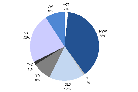 Chart 3: Premium per cent by state; NSW 38%; NT 1%; QLD 17%; SA 9%; TAS 1%; VIC 23%; WA 9%; ACT 2%.