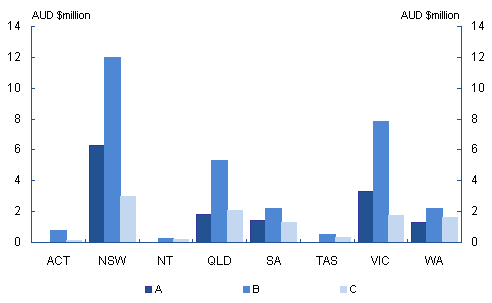 Chart 4: Booked premium by tier A, B, C within each state (ACT, NSW, NT, QLD, SA, TAS, VIC and WA