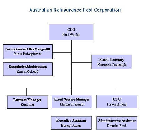 ARPC's organisational chart shows the Chief Executive Officer, the business teams and the positions in each business team