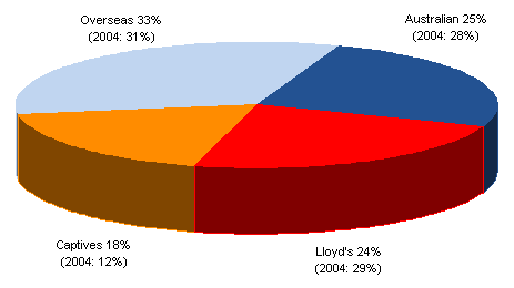 Chart 1: Number of cedants. Overseas, 33% (2004: 31%). Australian, 25% (2004: 28%). Lloyd's, 24% (2004: 29%). Captives, 18% (2004: 12%).