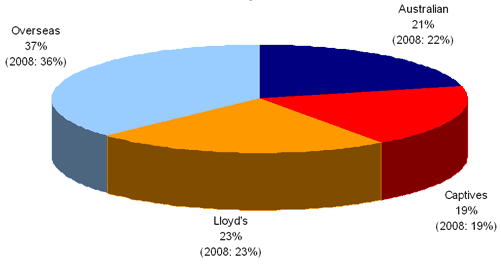 Chart 1: Number of active treaties. Overseas, 37% (2008: 36%). Lloyd's, 23% (2008: 23%). Australian, 21% (2008: 22%). Captives, 19% (2008: 19%).