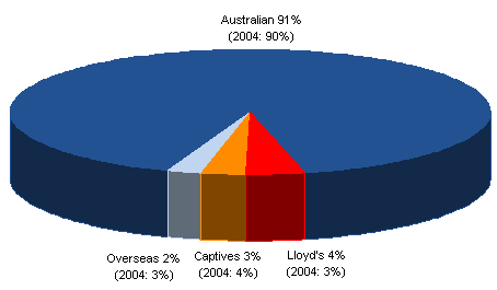 Chart 2: Gross written premium by cedant type. Australian, 91% (2004: 90%). Lloyd's, 4% (2004: 3%). Captives, 3% (2004: 4%). Overseas, 2% (2004: 3%).