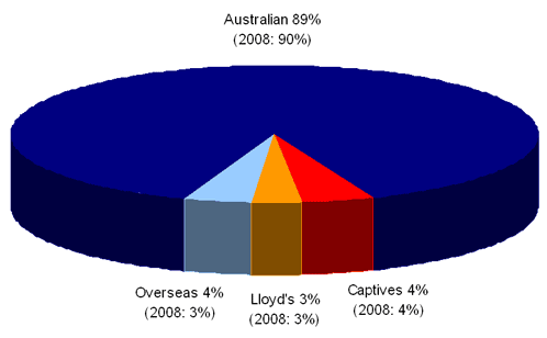 Chart 2: Gross written premium by cedant type. Australian, 89% (2008: 90%). Overseas, 4% (2008: 3%). Lloyd's, 3% (2008: 3%). Captives, 4% (2008: 4%).