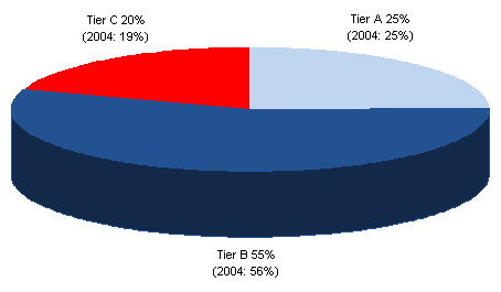 Chart 3: Gross written premium by tier. Tier A, 25% (2004: 25%). Tier B, 55% (2004: 56%). Tier C, 20% (2004: 19%).