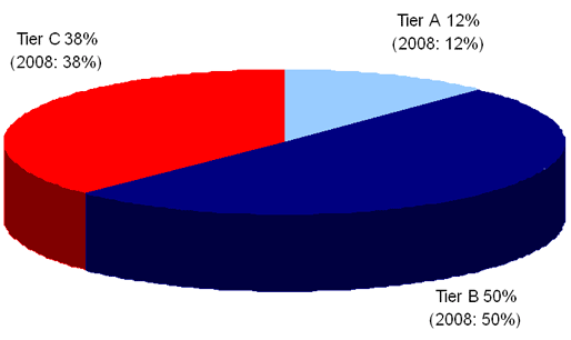 Chart 3: Aggregate exposure by tier as at 30 June 2009. Tier A, 12% (2008: 12%). Tier B, 50% (2008: 50%). Tier C, 38% (2008: 38%).