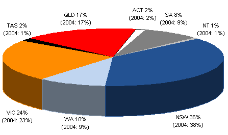 Chart 4: Gross written premium by State. NSW, 36% (2004: 38%). Victoria, 24% (2004: 23%). QLD, 17% (2004: 17%). WA, 10% (2004: 9%). SA, 8% (2004: 9%). ACT, 2% (2004: 2%). Tasmania, 2% (2004: 1%). NT, 1% (2004: 1%).