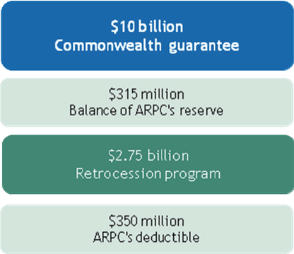 Diagram 1 illustrates the scheme structure of $10 billion Commonwealth guarantee, $315 million balance of ARPC's reserve, $2.75 billion Retrocession program, $350 million ARPC's deductible