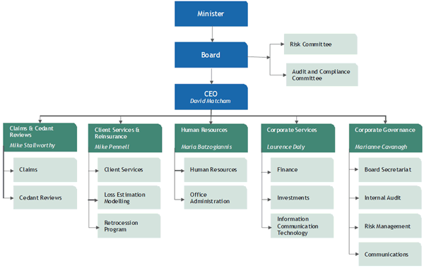 ARPC's organisational chart shows the Minister, Board and Chief Executive Officer and the breakdown of the business teams