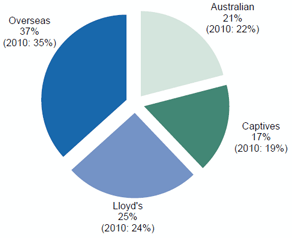 Number of active treaties: Australia 21% (2010: 22%); Captives 17% (2010: 19%); Lloyd's 25% (2010: 24%); Overseas 37% (2010: 35%);