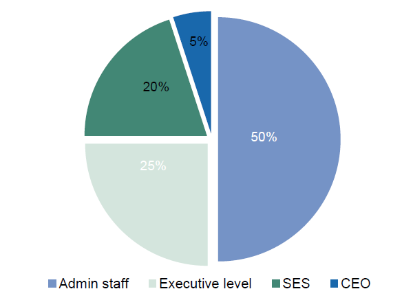 Breakdown of staff classifications