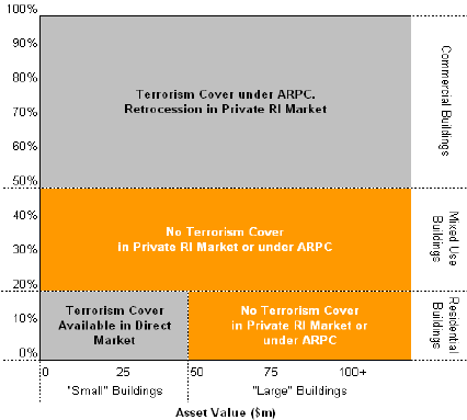 Current availability of terrorism cover by building type and value