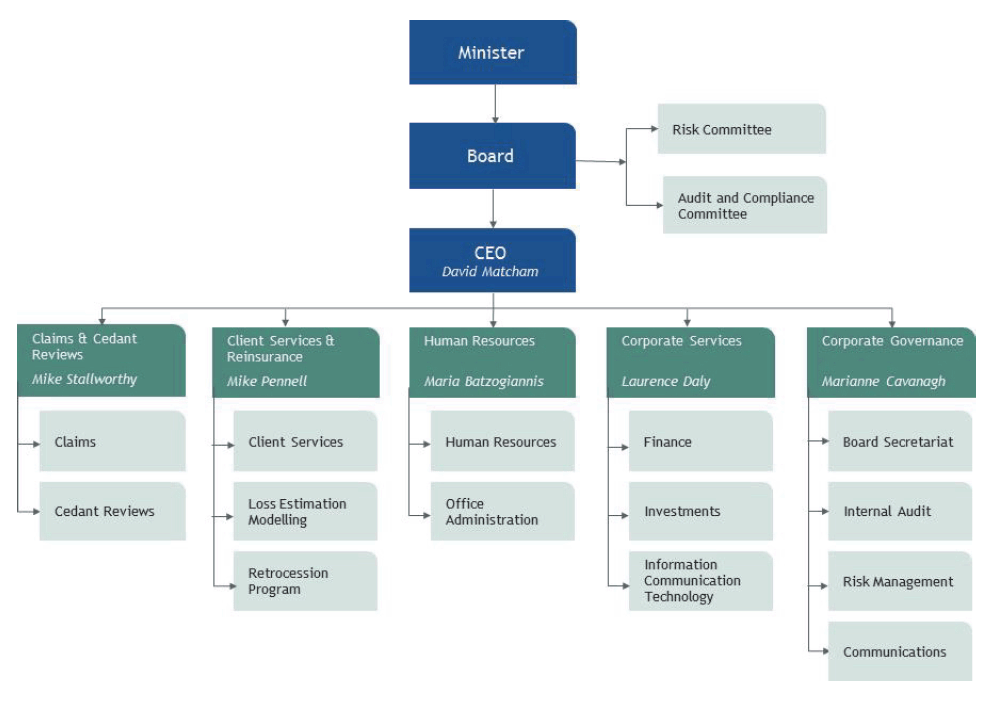 ARPC's organisational chart shows the Minister, Board and Chief Executive Officer and the breakdown of the business teams