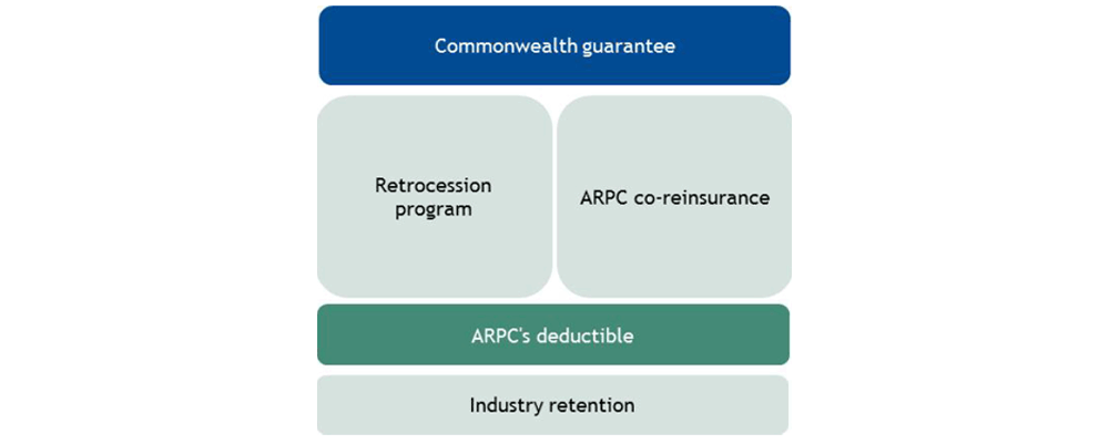 Scheme structure: Commonwealth guarantee, Retrocession program, ARPC co-reinsurance, APRC's deductible, Industry retention