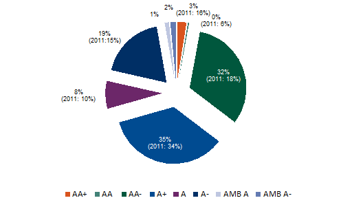 Chart 2.7: Retrocession program counterparty credit rating 2012; AA+, 3%(2011:16%). AA, 0%(2011:6%). AA-, 32%(2011:18%). A+, 35%(2011:34%). A, 8%(2011:10%). A-, 19%(2011:15%). AMB A, 1%. AMB A-,2%.