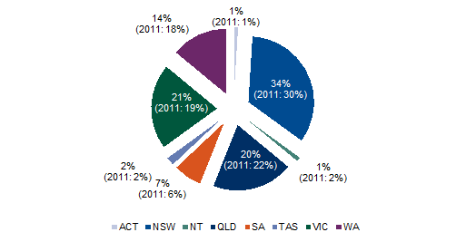 Chart 2.9: Aggregate exposure by state as at 30 June 2012; ACT, 1%(2011:1%). NSW, 34%(2011:30%). NT, 1%(2011:2%). QLD, 20%(2011:22%). SA, 7%(2011:6%). TAS, 2%(2011:2%). VIC,21%(2011:19%).WA,14%(2011:18%).