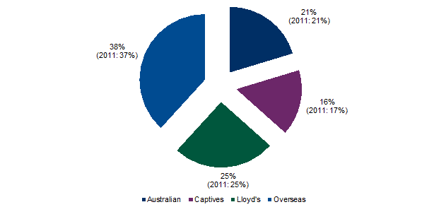 Chart 2.1: Active treaties; Australian, 21% (2011: 21%). Captives, 16%(2011: 17%). Lloyd's, 25%(2011:25%). Overseas, 38%(2011:37%).