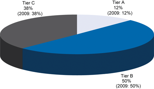 Chart 3: Aggregate exposure by tier as at 30 June 2009; Tier A, 12% (2009: 12%). Tier B, 50% (2009: 50%). Tier C, 38% (2009: 38%).