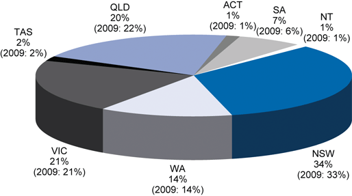 Chart 4: Aggregate exposure by State as at 30 June 2009; NSW, 34% (2009: 33%). Victoria, 21% (2009: 21%). QLD, 20% (2009: 22%). WA, 14% (2009: 14%). SA, 7% (2009: 6%). Tasmania, 2% (2009: 2%). ACT, 1% (2009: 1%). NT, 1% (2009: 1%).