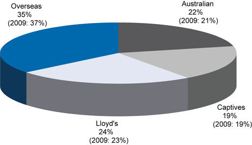 Chart 1: Number of active treaties. Overseas treaties, 35% (2009: 37%). Lloyds treaties, 24% (2009: 23%). Australian treaties, 22% (2009: 21%). Captives, 19% (2009: 19%).