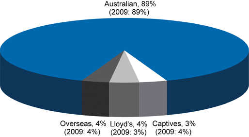 Chart 2: Gross written premium by cedant type. Australian, 89% (2009: 89%). Overseas, 4% (2009: 4%). Lloyds, 4% (2009: 3%). Captives, 3% (2009: 4%).