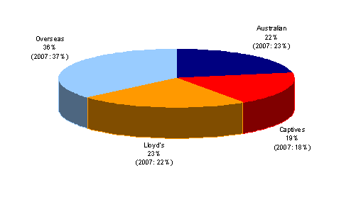 Chart 1: Number of active treaties. Overseas, 36% (2008: 37%). Lloyd's, 23% (2008: 22%). Australian, 22% (2008: 23%). Captives, 19% (2008: 18%).
