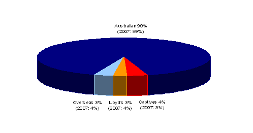 Chart 2: Gross written premium by cedant type. Australian, 90% (2007: 89%). Overseas, 3% (2007: 4%). Lloyd's, 3% (2007: 4%). Captives, 4% (2007: 3%).