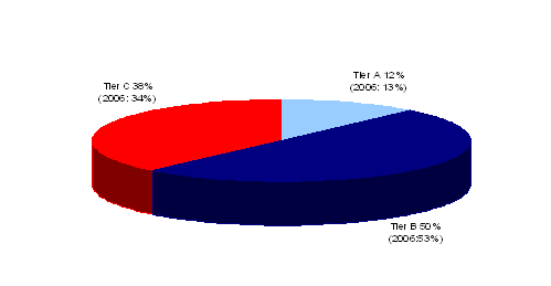 Chart 3: Aggregate exposure by tier as at 30 June 2007. Tier A, 12% (2008: 13%). Tier B, 50% (2008: 53%). Tier C, 38% (2006: 34%).