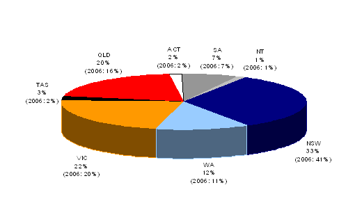 Chart 4: Aggregate exposure by State as at 30 June 2007. NSW, 33% (2006: 41%). QLD, 20% (2006: 16%). Victoria, 22% (2006: 20%). WA, 12% (2006: 11%). SA, 7% (2006: 7%). TAS, 3% (2006: 2%). ACT, 2% (2006: 2%). NT, 1% (2006: 1%).