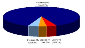 Chart 2 shows the gross written premium by cedant type: Australian 89% (2006: 91%), Lloyds 4% (2006: 3%), Captives 3% (2006: 3%) and Overseas 4% (2006: 3%)