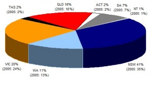 Chart 6 shows the aggregate exposures by state: ACT 2%, SA 7%, NT 1%, NSW 41%, WA 11%, VIC 20%, TAS 2% and QLD 16%