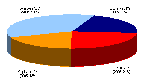 Chart 1: Number of cedants. Overseas, 36% (2005: 33%). Lloyd's, 24% (2005: 24%). Australian, 21% (2005: 25%). Captives, 19% (2005: 18%).