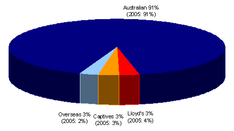 Chart 2: Gross written premium by cedant type. Australian, 91% (2005: 91%). Lloyd's, 3% (2005: 4%). Captives, 3% (2005: 3%). Overseas, 3% (2005: 2%).