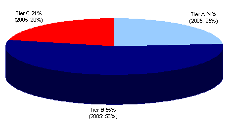 Chart 3: Gross written premium by tier. Tier A, 24% (2005: 25%). Tier B, 55% (2005: 55%). Tier C, 21% (2005: 20%).