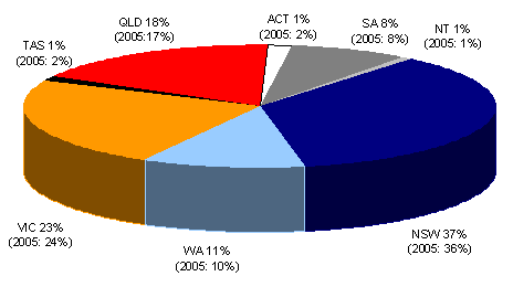 Chart 4: Gross written premium by State. NSW, 37% (2005: 36%). Victoria, 23% (2005: 24%). QLD, 18% (2005: 17%). WA, 11% (2005:10%). SA, 8% (2005: 8%). ACT, 1% (2005: 2%). Tasmania, 1% (2005: 2%). NT, 1% (2005: 1%).