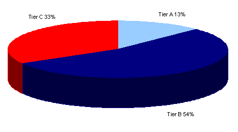 Chart 5: Aggregate exposure by tier as at 30 June 2005. Tier A, 13%. Tier B, 54%. Tier C, 33%.
