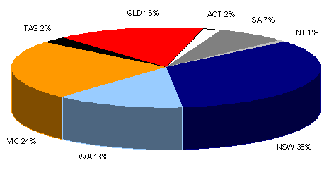 Chart 6: Aggregate exposure by State as at 30 June 2005. NSW, 35%. Victoria, 24%. QLD, 16%. WA, 13%. SA, 7%. ACT, 2%. Tasmania, 2%. NT, 1%.