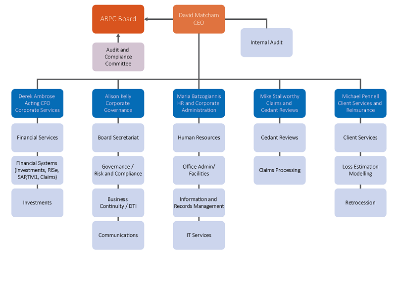 Chart 4.1: ARPC’s organisational chart