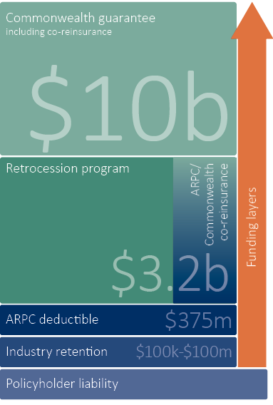 Diagram 1.1 illustrates ARPC's scheme structure showing Commonwealth guarantee, retrocession program, ARPC's co-reinsurance, ARPC's deductible and industry retention.