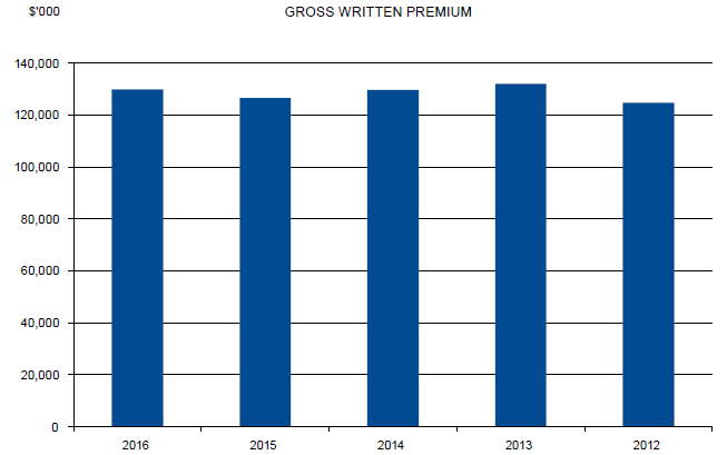Column graph showing the ARPC gross written premium from 2012 to 2016. The premium has stayed between $120 million and $135 million across this period. In 2016 it was at around $130 million in 2016.