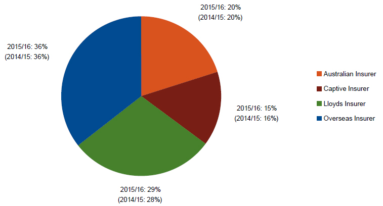 Pie chart showing the active client reinsurer agreements for 2015/16. 20% were Australian Insurer, 15% were Captive Insurer, 29% were Lloyds Insurer, and 36% were Overseas Insurer.