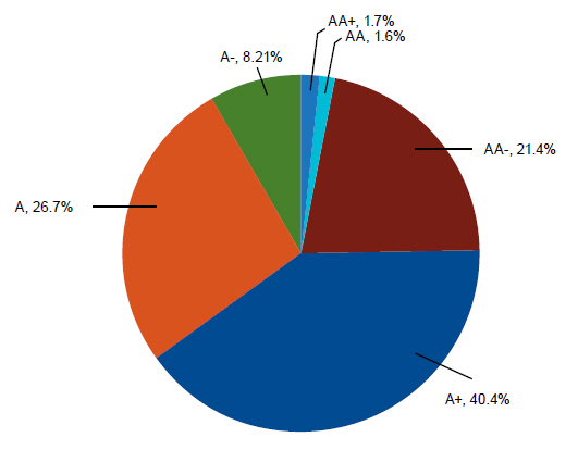 Pie chart showing the retrocession program counterparty credit rating for the calendar year 2016. 21.4% were AA-, 1.6% were AA, 1.7% were AA+, 8.21% were A-, 26.7% were A, and 40.4% were A+.