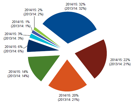 Pie chart showing the aggregate sum insured that was reported during July to September 2015, by state. The state aggregates from largest to smallest are: 32%, 22%, 20%, 14%, 6%, 3%, 2%, and 1%.