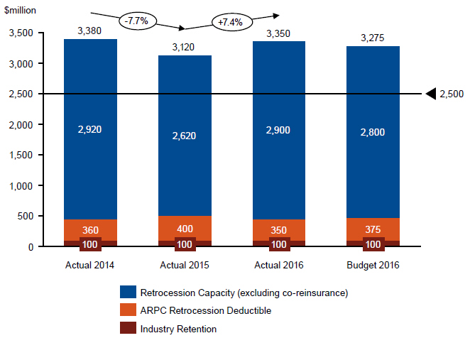 Stacked column graph showing the Retrocession Capacity (excluding co-reinsurance), the ARPC Retrocession Deductible, and Industry Retention from 2014 to 2016. Industry retention remained at $100 million across the period. ARPC Retrocession Deductible was at $360 million in 2014, $400 million in 2015, and $350 million in 2016. For the Budget 2016 it was $375 million. After taking a 7.7% dip in 2015, the Retrocession Capacity has increased to $3.35 billion in 2016. For the Budget 2016 it was $3.275 billion.