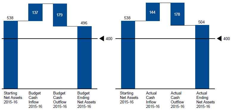 Diagram comparing the Budget and Actual Net Assets for 2015/16. From starting net assets of $538 million, the budget anticipated a cash inflow of $137 million, an outflow of $179 million, and ending net assets of $496. The actual cash inflow was $144 million, the outflow was $178 million, and the ending net assets were $504 million.