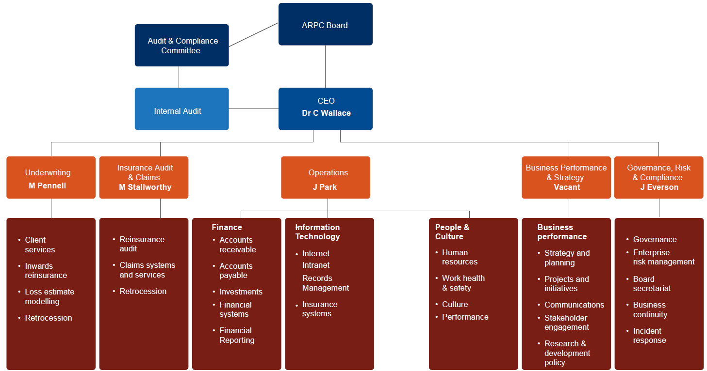 Chart showing the organisational structure of ARPC. The organisation is led by the ARPC Board and the Ausit and Compliance Committee, in conjunction with the Internal Audit and the CEO, Dr C Wallace. The CEO oversees Underwriting, headed by M Pennell; Insurance Audit & Claims, headed by M Stallworthy; Business Performance & Strategy; and Governance, Risk & Compliance, headed by J Everson. Underwriting is responsible for client services, inwards reinsurance, loss estimate modelling, and retrocession. Insurance Audit & Claims is responsible for the reinsurance audit, claims systems and services, and retrocession. Business Performance & Strategy is responsible for strategy and planning, projects and initiatives, communications, stakeholder engagement, and research and development policy. Governance, Risk & Compliance is responsible for governance, enterprise risk management, board secretariat, business continuity, and incident response. Operations are headed by J Park, and encompass Finance, Information Technology, and People and Culture. Finance involves accounts receivable, accounts payable, investments, financial systems, and financial reporting. IT involved the Internet, Intranet, records management, and insurance systems. People and Culture involves human resources, work health and safety, culture, and performance.
