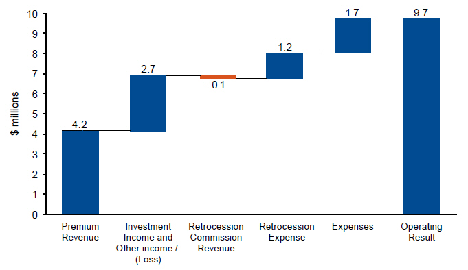 Column graph showing the variance in income statements to plan, in the year to date 30 June 2016. Items such as Premium Revenue, Investment Income and Other income / (Loss), Retrocession Expense, and Expenses all performed better than forecast. Although Retrocession Commission Revenue experienced a slight decrease of $0.1 million, overall there was a positive Operating Result of $9.7 million.