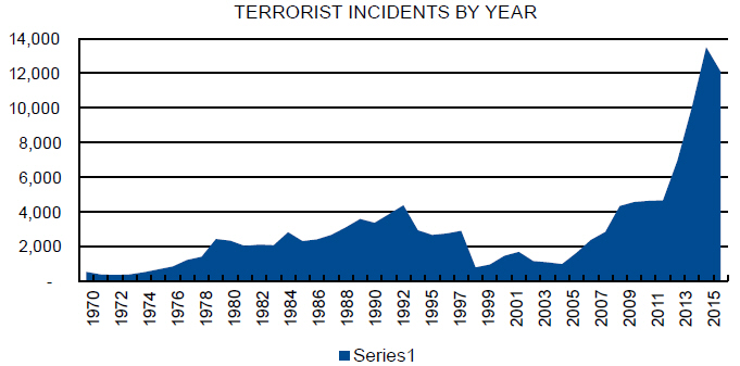 Line chart showing the number of international terrorist incidents per year from 1970 to 2015. There has been a steep increase in incidents from 2005 to 2015. In 2015 there were around 13000 incidents, compared to a consistent average of around 2000 to 4000 from 1978 to 1997.