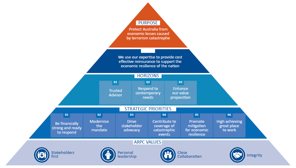Pyramid graph showing the ARPC Strategic Plan from 2016-20. Our purpose is to protect Australia from economic losses caused by terrorism catastrophe. We use our expertise to provide cost effective reinsurance to support the economic resilience of the nation. Our horizons are to be a trusted advisor, to respond to contemporary needs, and to enhance our value proposition. Our strategic priorities are to be financially strong and ready to respond, to modernise the mandate, to drive stakeholder advocacy, to contribute to coverage of catastrophic events, to promote mitigation for economic resilience, and to be a high achieving great place to work. ARPC values are putting stakeholders first, personal leadership, close collaboration, and integrity.