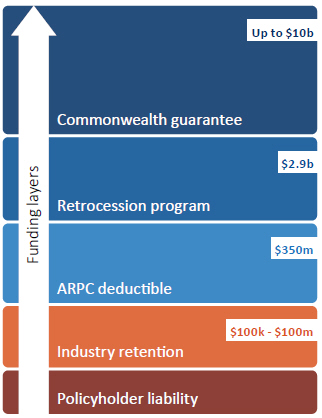 Graphic showing the 2016 ARPC funding Scheme. The smallest funding layer is policyholder liability. Industry retention has a share of $100 thousand to $100 million. ARPC deductible has a share of $350 million. Retrocession program has a share of $2.9 billion. Commonwealth guarantee has a share of up to $10 billion.